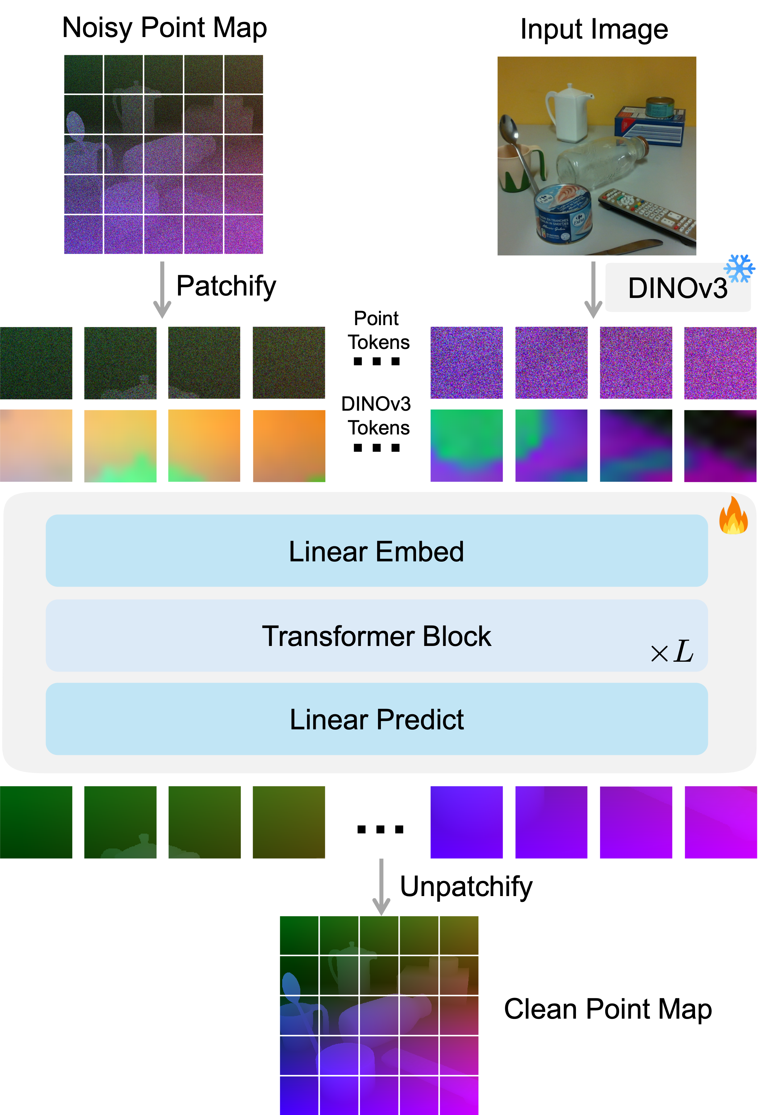 PointDiT architecture (Figure 1): the noisy point map is patchified and the input image is encoded by a frozen DINOv3 into token rows, which are linearly embedded, processed by transformer blocks, predicted, and unpatchified into the clean point map.